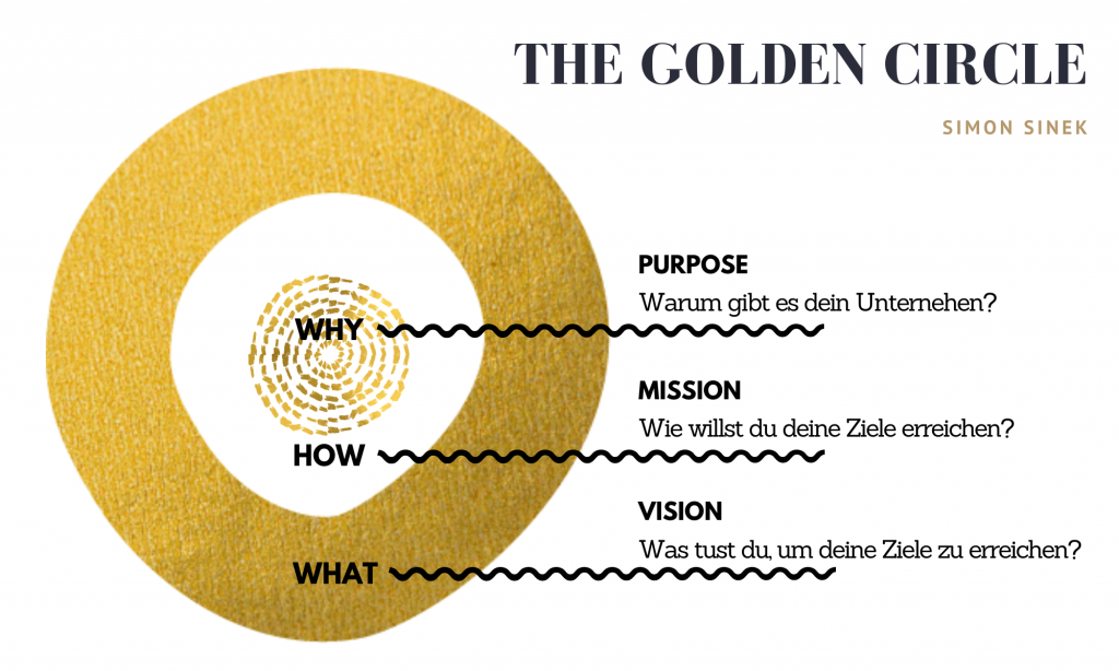 The Golden Circle von Simon Sinek